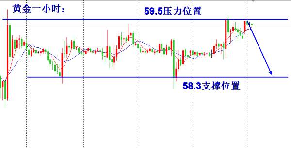 欧阳宏通：黄金早间反弹现价空，原油区间高位现价空