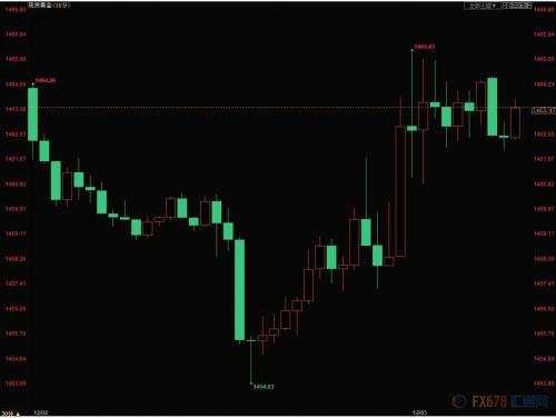 金价 黄金 数据 预期 制造业 不确定性