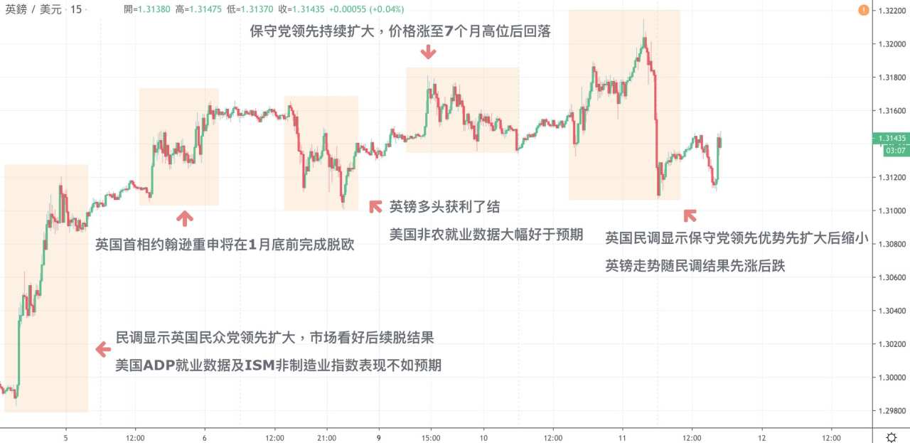每日分析｜英国大选充满悬念，英镑回踩1.31，美联储利率决议即将来袭