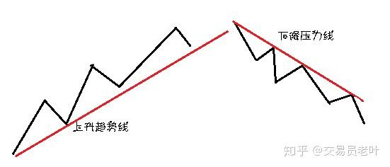 随笔（111）我对趋势线的使用