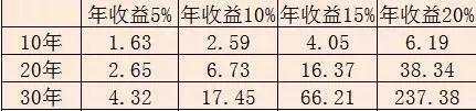 大盘3000点以下，我会坚定的满仓