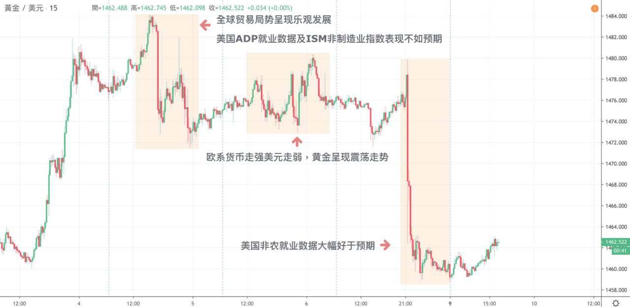 每日分析｜非农大好帶動美元力挽狂瀾，本周美联储利率决议是否能让美元再次伟大？