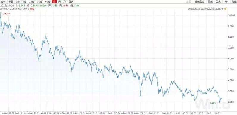 长期美债空头押注创新高！2020年会被“打脸”吗？