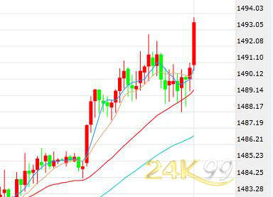 平安夜黄金出现爆发行情 金价刷新六周高位升破1490关口