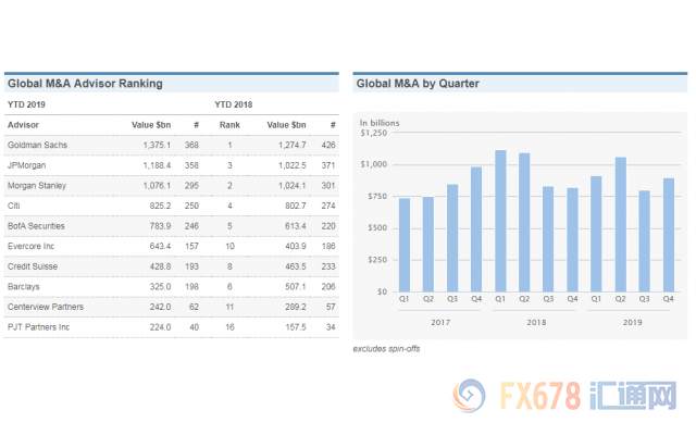 大开眼界！2019年全球十大顶级投行业绩PK