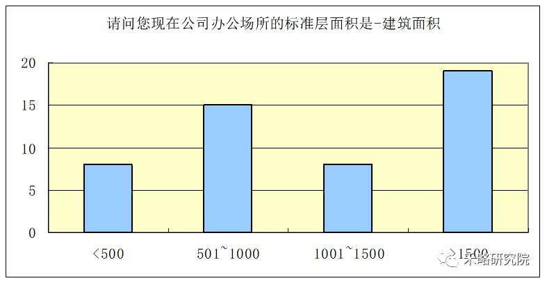 一线城市写字楼需求深度分析！租不出去是因为...