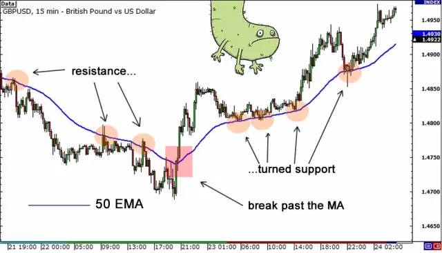 外汇阶梯学习（小学）丨图解-移动平均线（二）