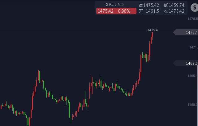 金承浩：黄金多单没有及时进场？别急，机会还有！！