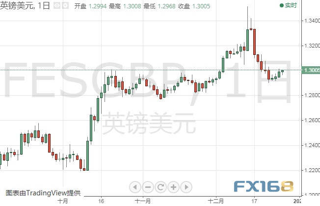 特朗普贸易言论打击美元、金价恐还有大涨行情 黄金、白银、原油、欧元、美元指数、英镑、日元及澳元最新技术前景分析