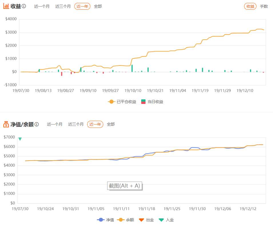 107%收益或许还吸引不到你，那么不到5%的净值回撤呢？