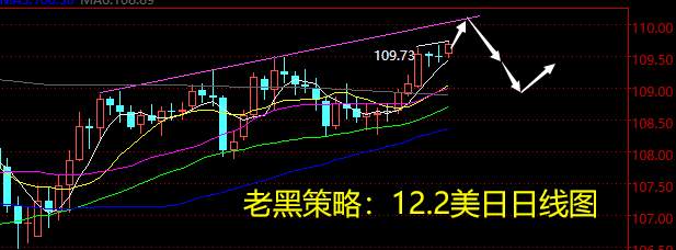 老黑策略：12.2外汇分析策略