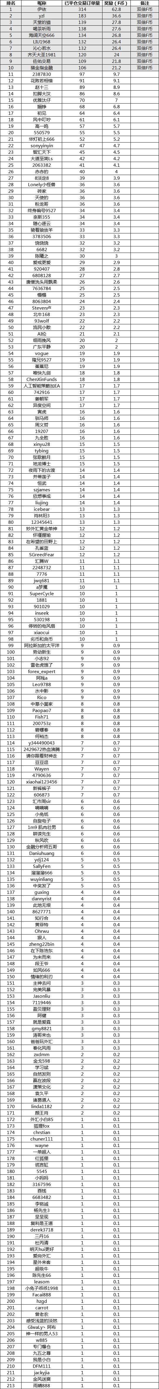 第一周双Dan福袋奖励榜单公布