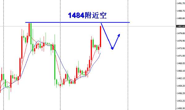 欧阳宏通:黄金多单完胜,现价直接反手做空