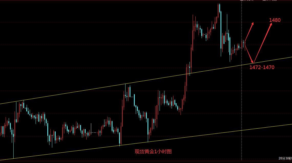 鹰眼谈金：12.5现货黄金行情分析 日内操作建议继续低多