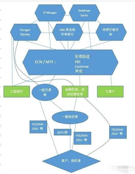 详解外汇保证金市场产业链！