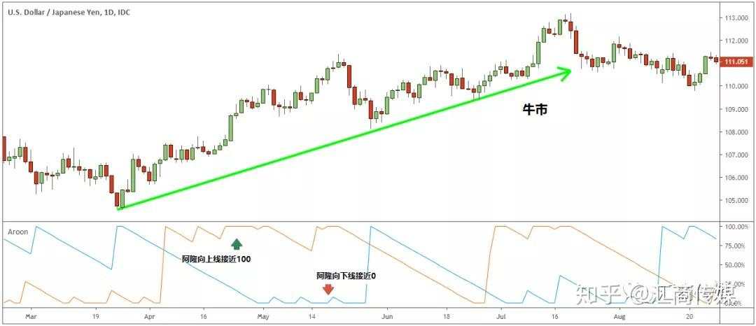 探索那些小众却实用的交易图表/指标（三）：阿隆（Aroon）指标实战详解