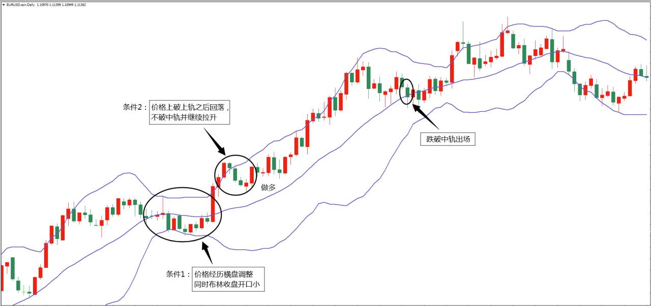 MexGroup：布林带指标运用虽多 但学会这几招就已够用