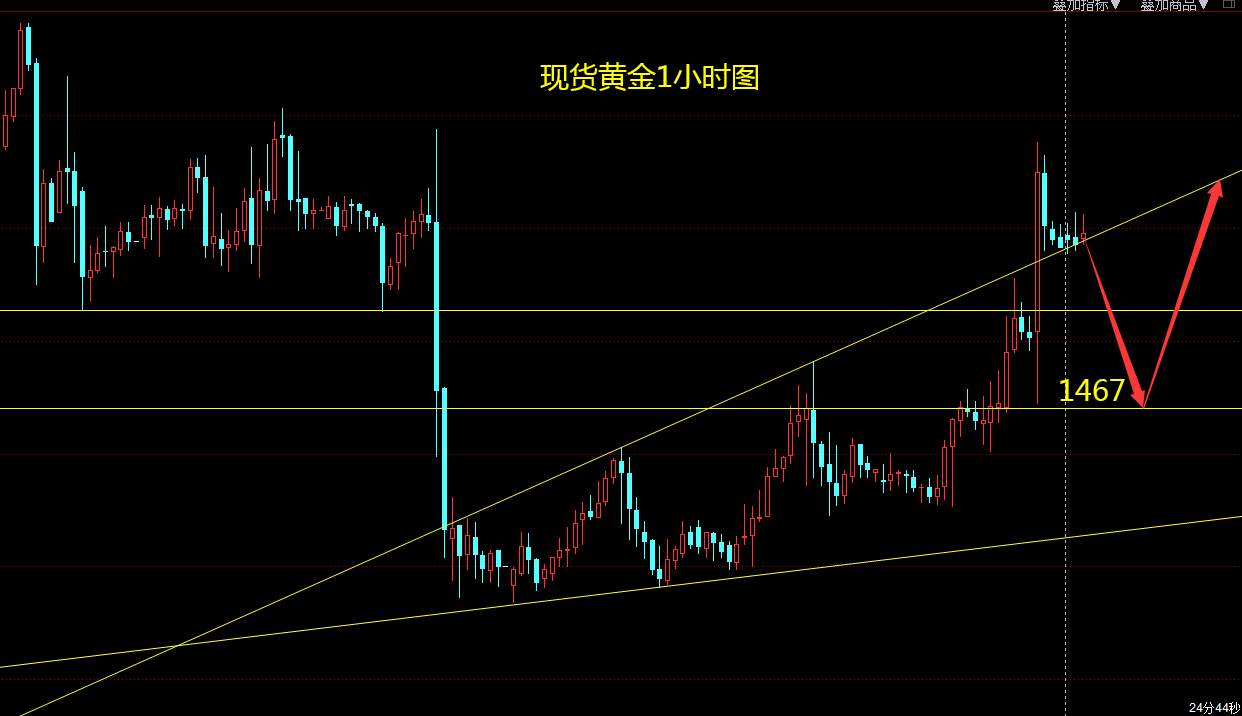 鹰眼谈金：12.12现货黄金行情分析 双十二回撤继续低多