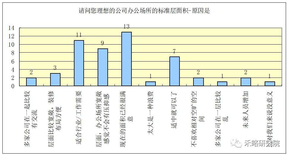 一线城市写字楼需求深度分析！租不出去是因为...