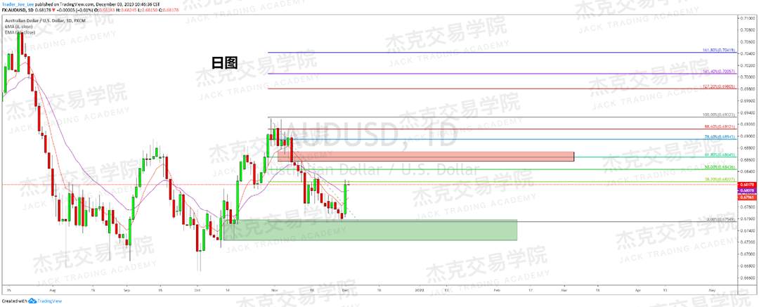 12月3日 策略研报 黄金/原油/英镑/欧元/美日/澳元/标普