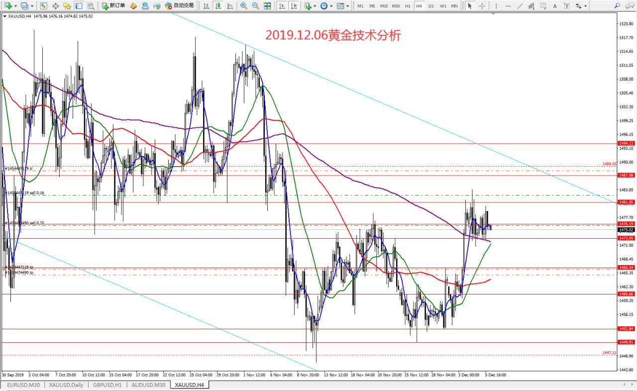 #今日策略分析#2019.12.06黄金技术分析