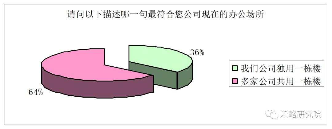 一线城市写字楼需求深度分析！租不出去是因为...