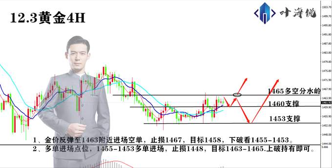 叶海锐：12.3黄金原油日能走势解析及操作策略推送。