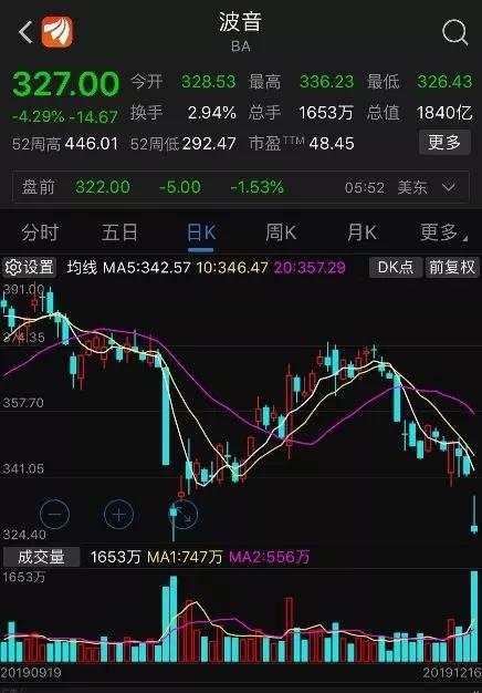 一夜暴跌500亿！波音宣布停产737 Max，最大竞争对手笑了