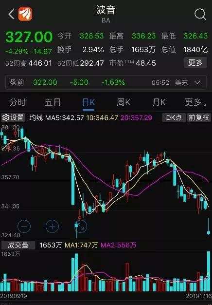 一夜暴跌500亿!波音宣布停产737 Max,最大竞争对手笑了
