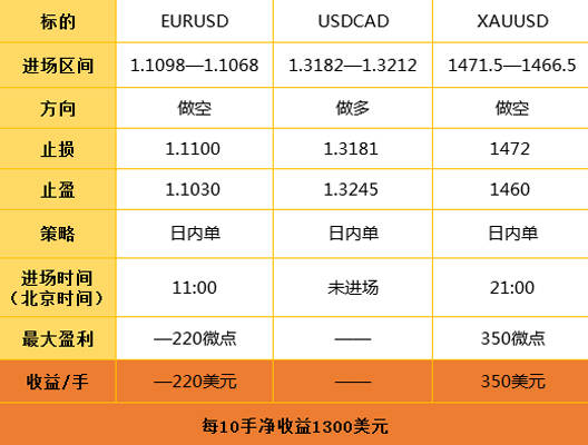 12.11日外汇操作策略解析