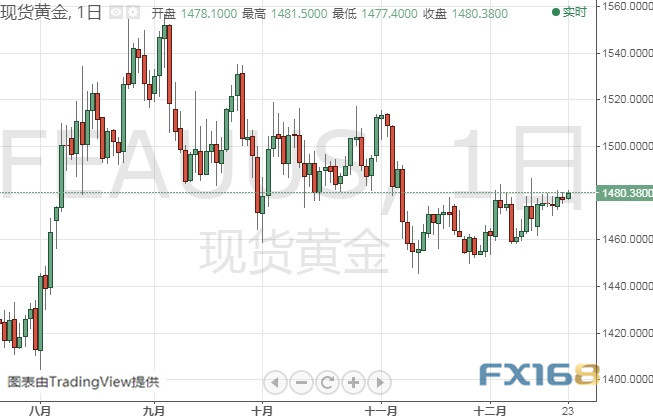 小心今晚这一重要数据引发行情 黄金、白银、原油、欧元、美元指数、英镑、日元及澳元最新技术前景分析