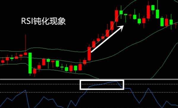 RSI钝化的分析