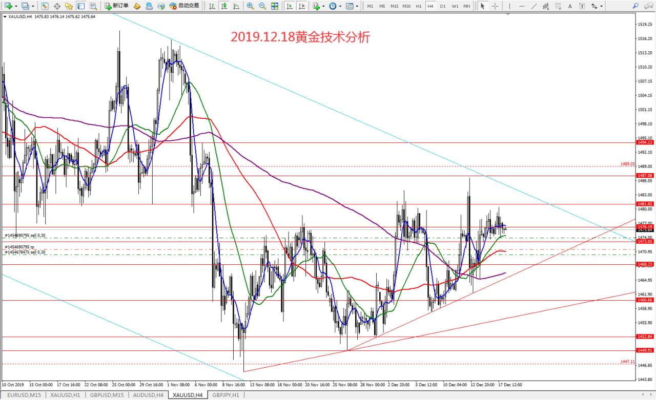 #今日策略分析#2019.12.18黄金技术分析