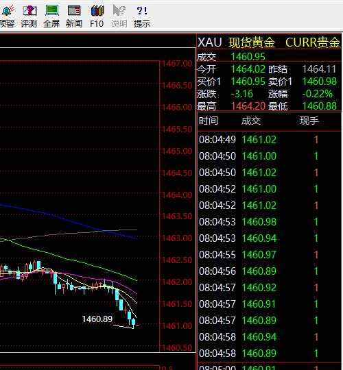 加仓 止损 不变 放在 目标 全部