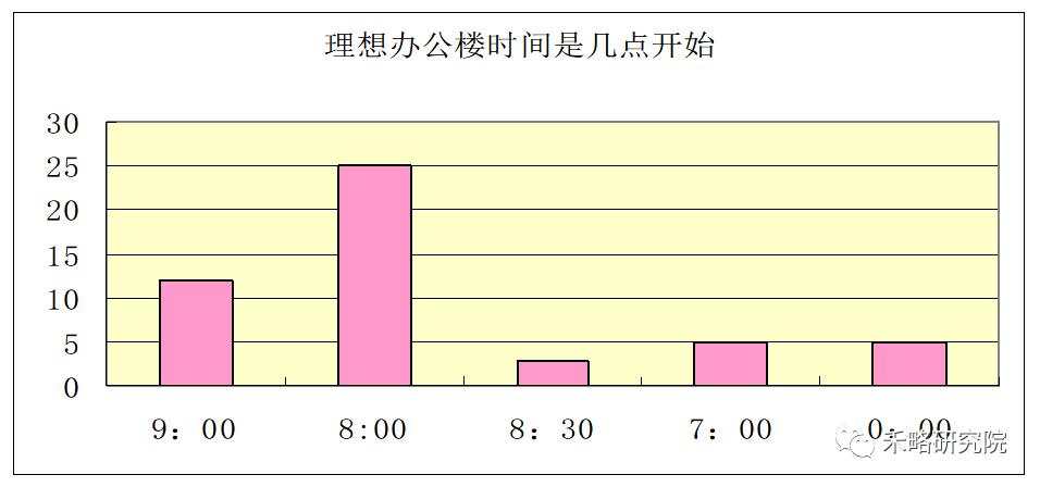 一线城市写字楼需求深度分析！租不出去是因为...