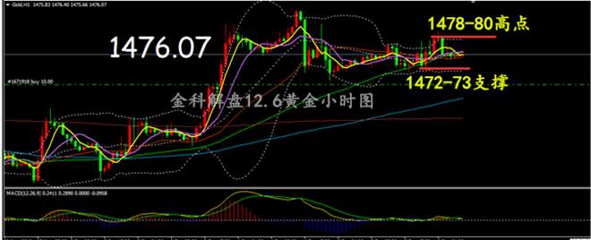 沈昕墨：12.6非农黄金早评，行情走势分析