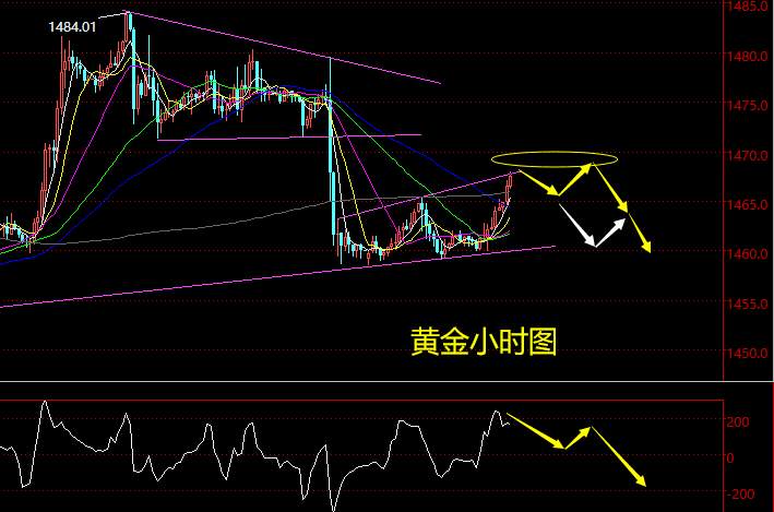 老黑策略：12.10晚盘黄金分析策略