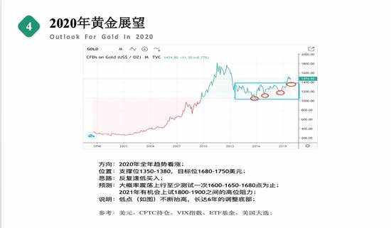 赵相宾 白银 下图 看涨 黄金 突破