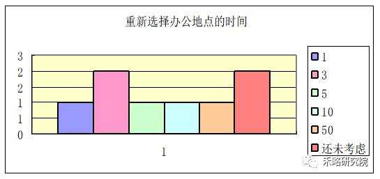 一线城市写字楼需求深度分析！租不出去是因为...