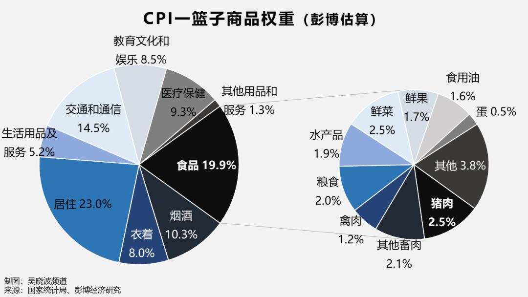 一头猪推高CPI，该不该剔出去？