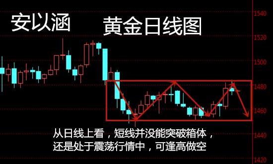安以涵：12.5早间黄金还会涨吗？依然震荡，逢高做空
