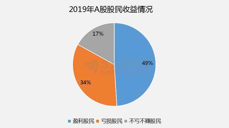 2019年A股人均盈利10万？但赚钱的股民只有一半