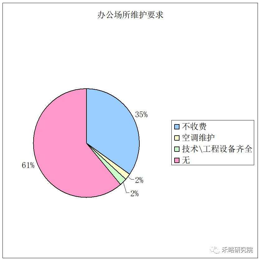 一线城市写字楼需求深度分析！租不出去是因为...