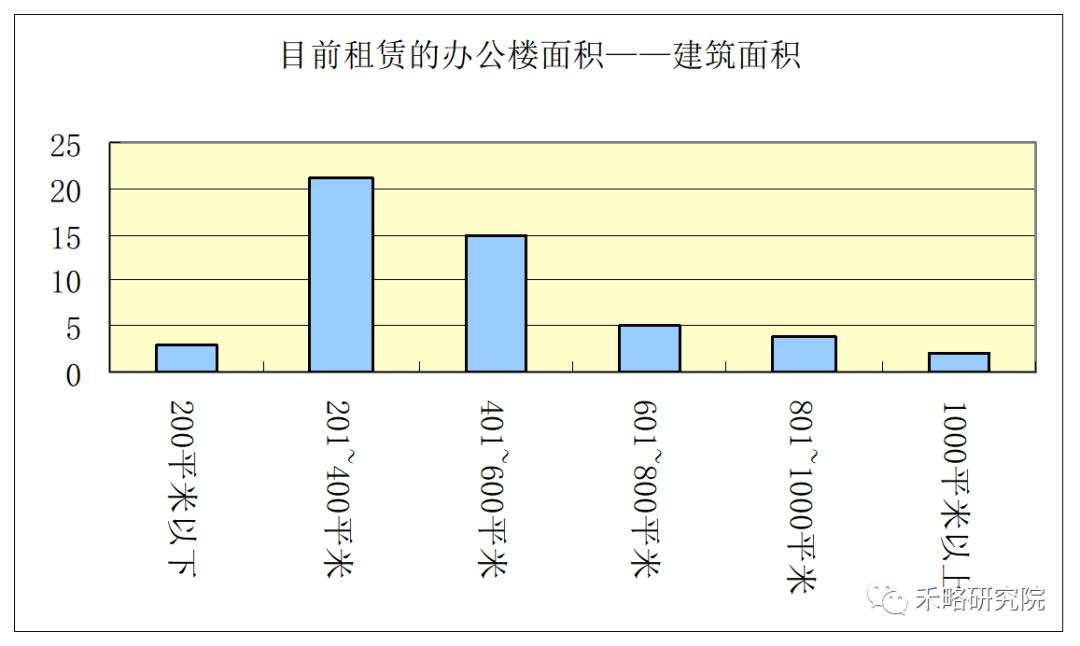 一线城市写字楼需求深度分析！租不出去是因为...