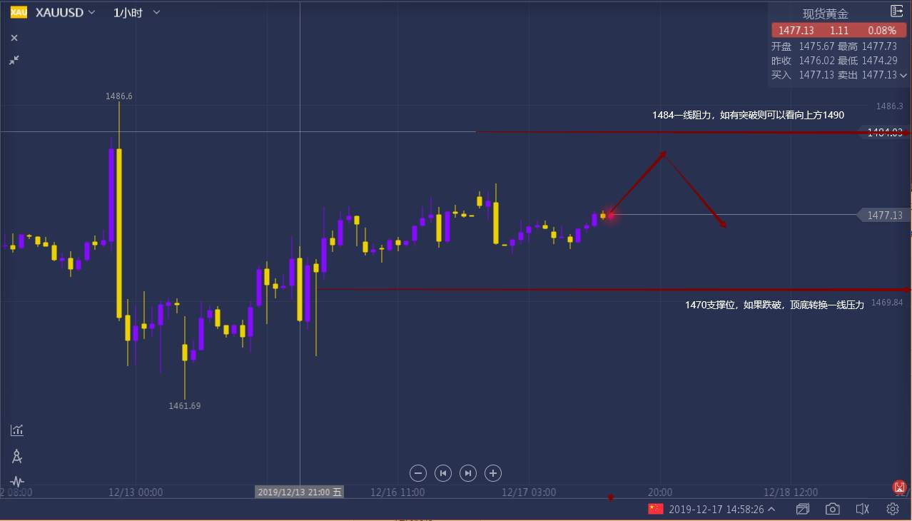 宇航：蓄势而发？黄金能否直上云宵冲击1500？