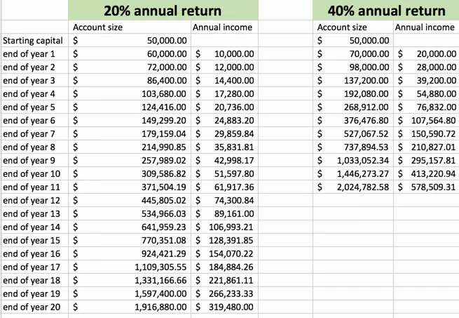 如何在交易中赚取100万美金？你想过没有