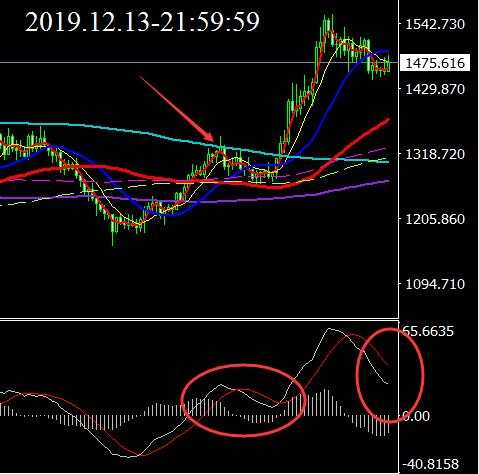 我的交易心得02- 从黄金的涨跌看消息与技术面的相爱相杀
