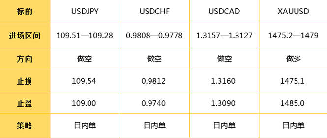12.20日外汇操作策略