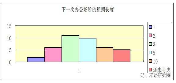 一线城市写字楼需求深度分析！租不出去是因为...