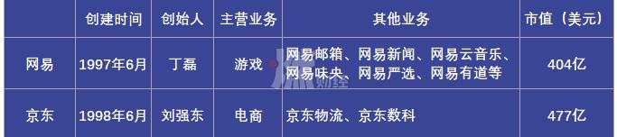 丁磊向左，刘强东向右